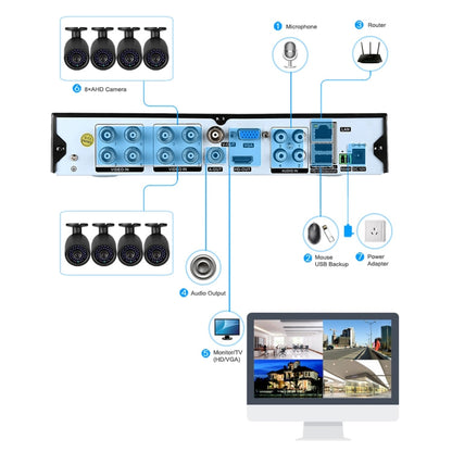 Diagram layout of 8-camera CCTV connections, router, microphone, and monitor/TV