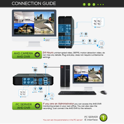 CCTV connection guide infographic with AHD DVR, camera links, and network setup