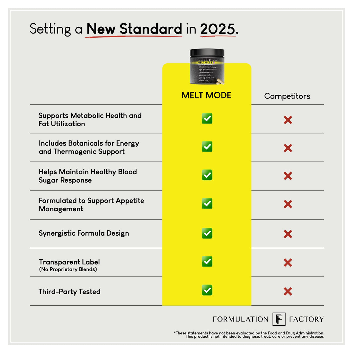 Dietary supplement comparison chart with a yellow Melt Mode bottle graphic and check marks
