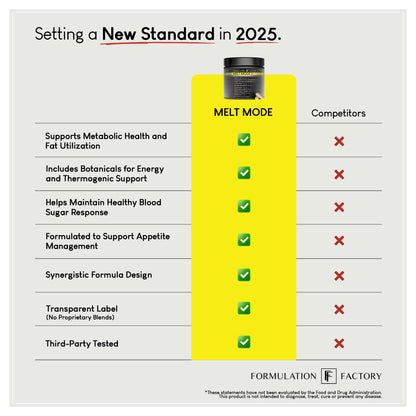 Dietary supplement comparison chart with a yellow Melt Mode bottle graphic and check marks